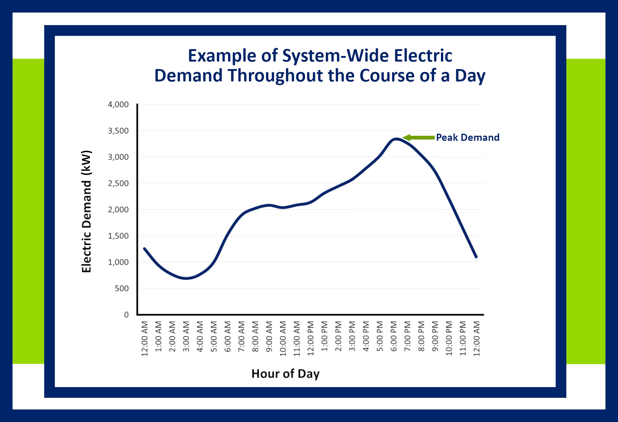 Source: https://www.hged.com/smart-energy/what-is-peak-electricity-demand.aspx